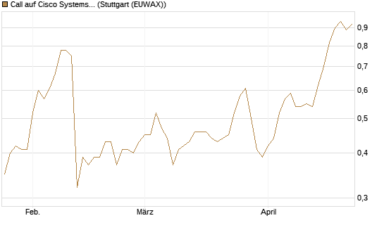 Call auf Cisco Systems [UniCredit Bank GmbH] Chart