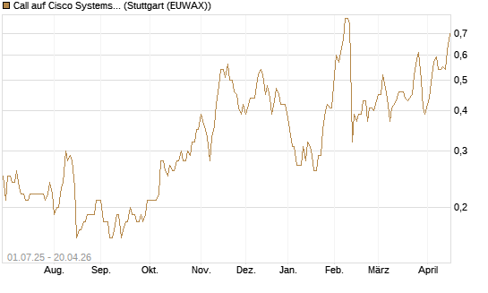 Call auf Cisco Systems [UniCredit Bank GmbH] Chart
