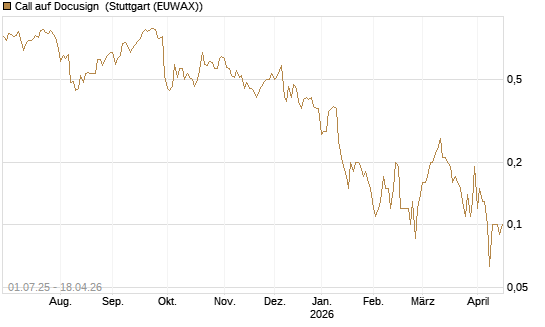 Call auf Docusign [UniCredit Bank GmbH] Chart
