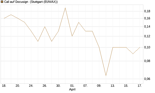 Call auf Docusign [UniCredit Bank GmbH] Chart