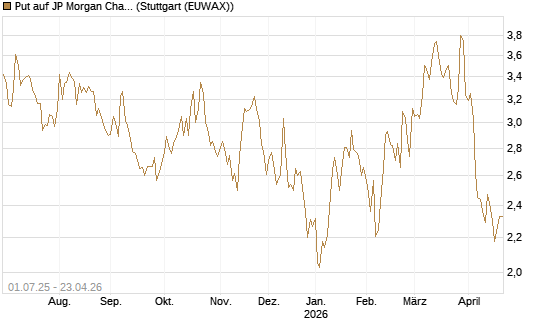 Put auf JP Morgan Chase [UniCredit Bank GmbH] Chart