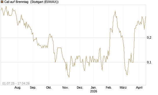 Call auf Brenntag [UniCredit Bank GmbH] Chart
