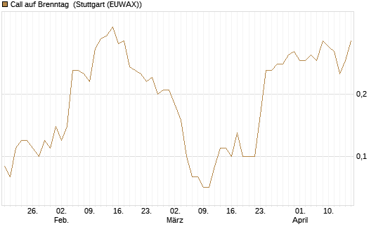 Call auf Brenntag [UniCredit Bank GmbH] Chart