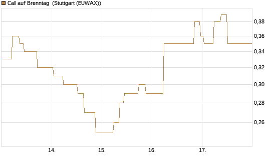 Call auf Brenntag [UniCredit Bank GmbH] Chart