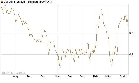 Call auf Brenntag [UniCredit Bank GmbH] Chart