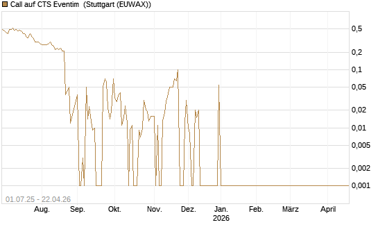 Call auf CTS Eventim [UniCredit Bank GmbH] Chart