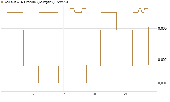 Call auf CTS Eventim [UniCredit Bank GmbH] Chart