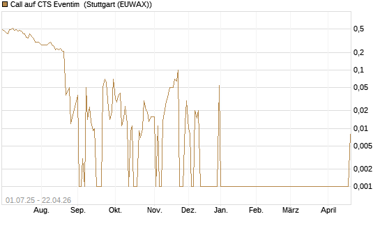 Call auf CTS Eventim [UniCredit Bank GmbH] Chart