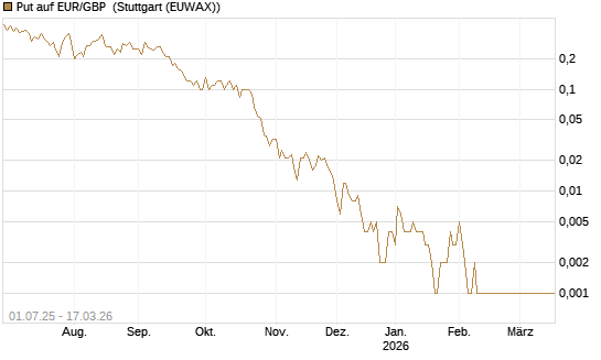 Put auf EUR/GBP [UniCredit Bank GmbH] Chart