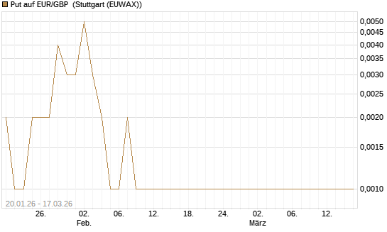Put auf EUR/GBP [UniCredit Bank GmbH] Chart