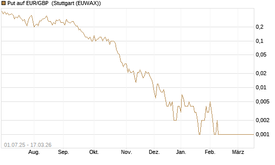 Put auf EUR/GBP [UniCredit Bank GmbH] Chart