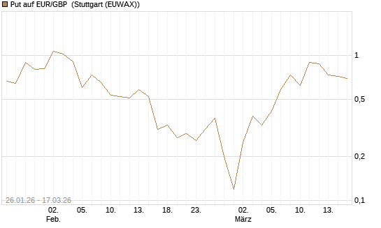 Put auf EUR/GBP [UniCredit Bank GmbH] Chart