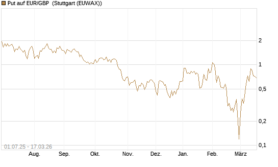 Put auf EUR/GBP [UniCredit Bank GmbH] Chart