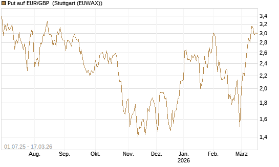 Put auf EUR/GBP [UniCredit Bank GmbH] Chart