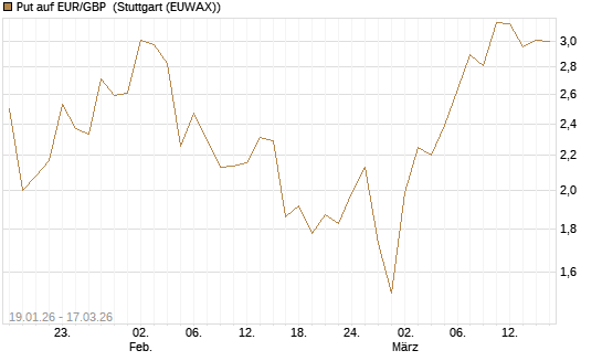 Put auf EUR/GBP [UniCredit Bank GmbH] Chart