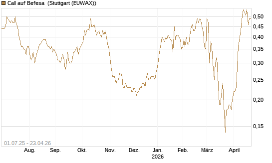 Call auf Befesa [Société Générale Effekten GmbH] Chart
