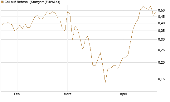 Call auf Befesa [Société Générale Effekten GmbH] Chart