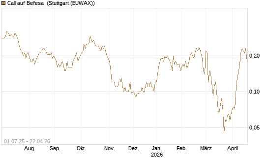 Call auf Befesa [Société Générale Effekten GmbH] Chart