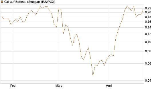 Call auf Befesa [Société Générale Effekten GmbH] Chart