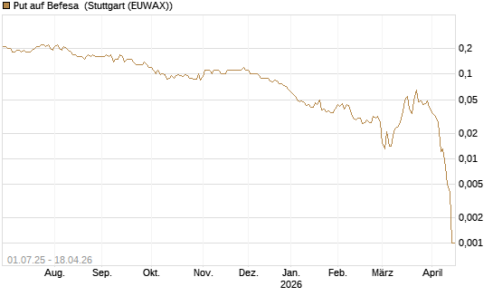 Put auf Befesa [Société Générale Effekten GmbH] Chart