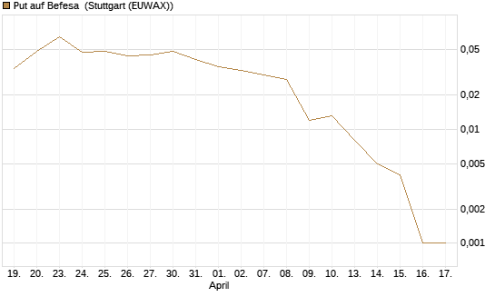 Put auf Befesa [Société Générale Effekten GmbH] Chart
