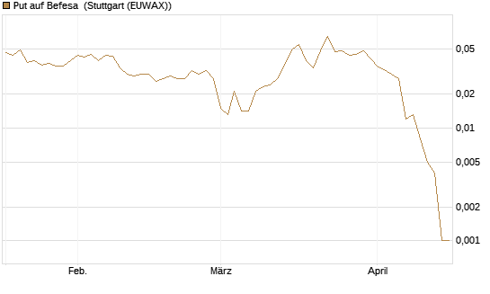 Put auf Befesa [Société Générale Effekten GmbH] Chart