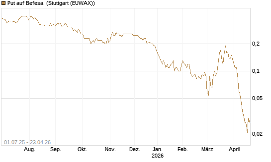 Put auf Befesa [Société Générale Effekten GmbH] Chart