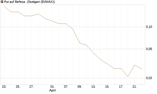 Put auf Befesa [Société Générale Effekten GmbH] Chart