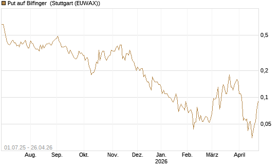 Put auf Bilfinger [Société Générale Effekten GmbH] Chart