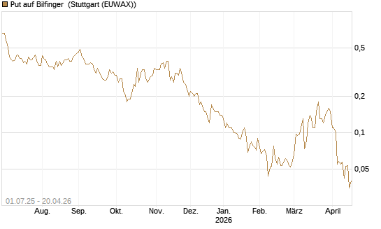 Put auf Bilfinger [Société Générale Effekten GmbH] Chart