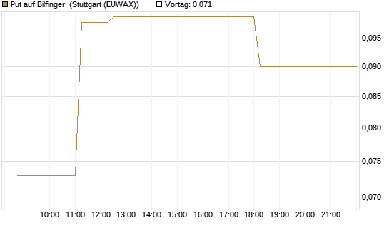 Put auf Bilfinger [Société Générale Effekten GmbH] Chart