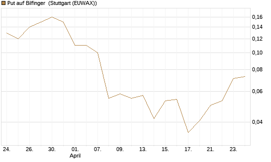 Put auf Bilfinger [Société Générale Effekten GmbH] Chart