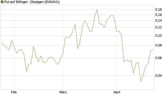 Put auf Bilfinger [Société Générale Effekten GmbH] Chart