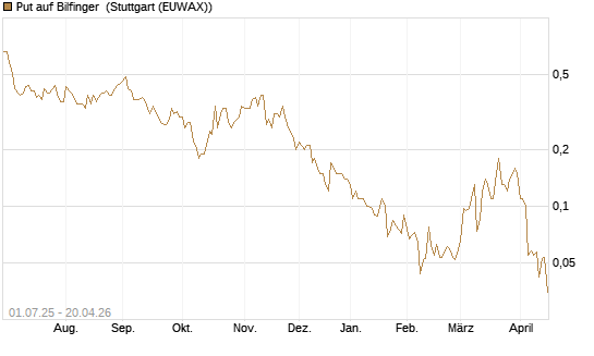 Put auf Bilfinger [Société Générale Effekten GmbH] Chart