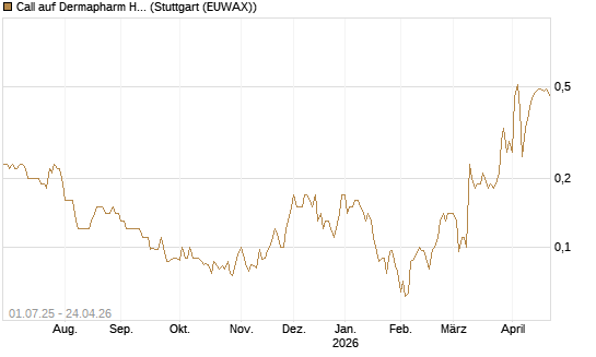 Call auf Dermapharm Holding [Société Générale Effekten GmbH] Chart
