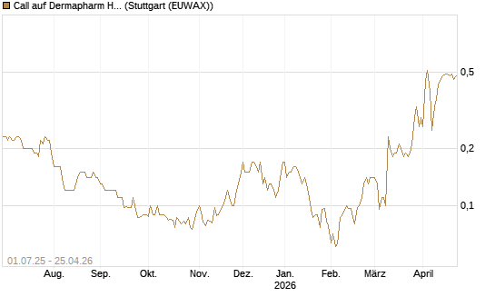 Call auf Dermapharm Holding [Société Générale Effekten GmbH] Chart