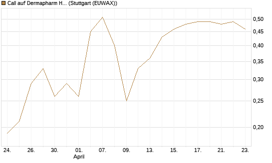 Call auf Dermapharm Holding [Société Générale Effekten GmbH] Chart