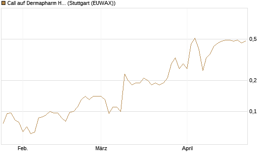 Call auf Dermapharm Holding [Société Générale Effekten GmbH] Chart