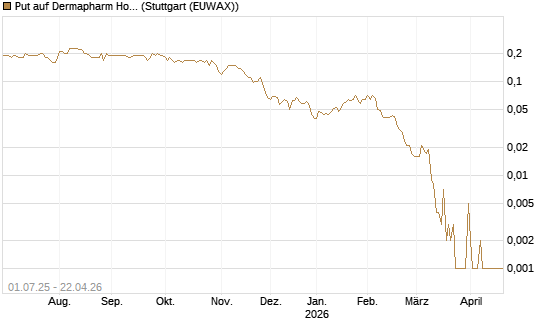 Put auf Dermapharm Holding [Société Générale Effekten GmbH] Chart