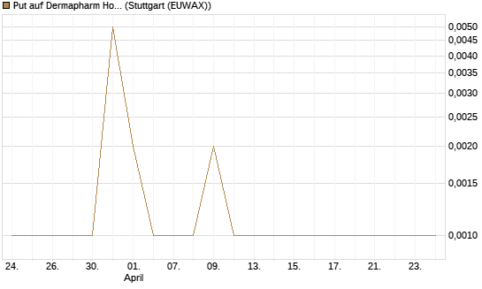 Put auf Dermapharm Holding [Société Générale Effekten GmbH] Chart