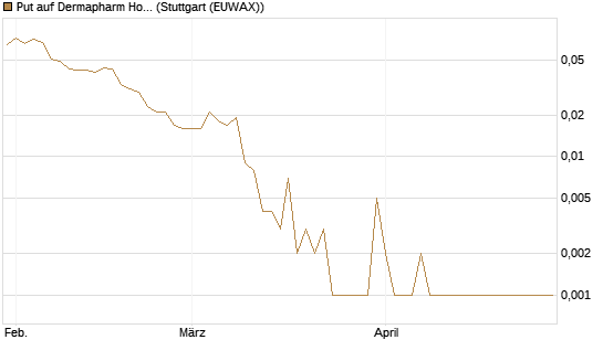 Put auf Dermapharm Holding [Société Générale Effekten GmbH] Chart