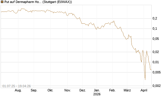 Put auf Dermapharm Holding [Société Générale Effekten GmbH] Chart