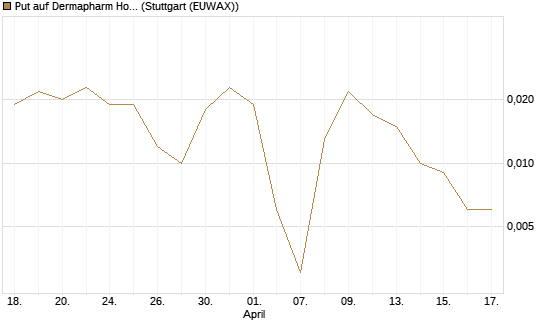 Put auf Dermapharm Holding [Société Générale Effekten GmbH] Chart