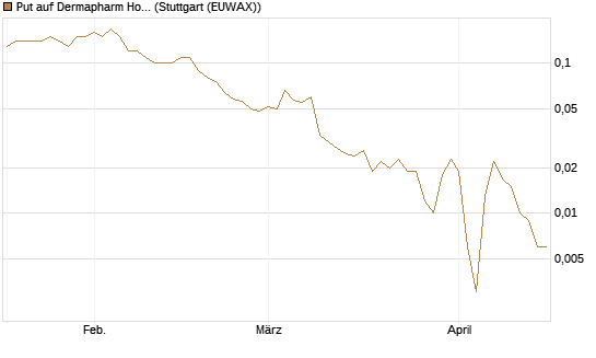 Put auf Dermapharm Holding [Société Générale Effekten GmbH] Chart