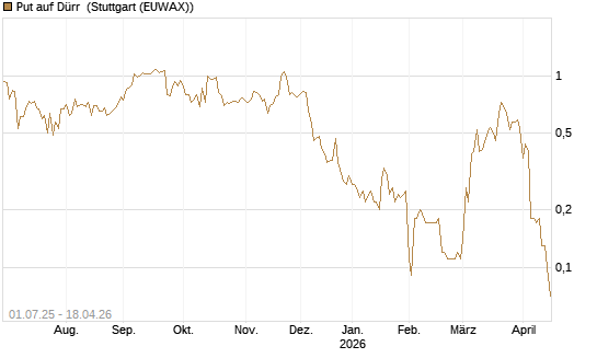 Put auf Dürr [Société Générale Effekten GmbH] Chart