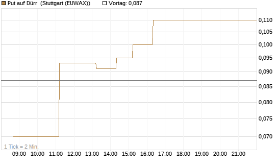 Put auf Dürr [Société Générale Effekten GmbH] Chart