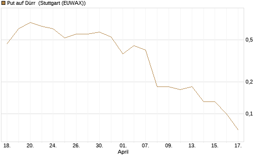 Put auf Dürr [Société Générale Effekten GmbH] Chart