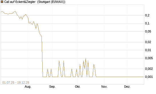 Call auf Eckert&Ziegler [Société Générale Effekten GmbH] Chart