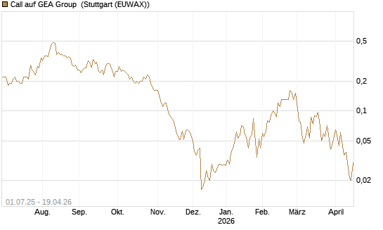 Call auf GEA Group [Société Générale Effekten GmbH] Chart