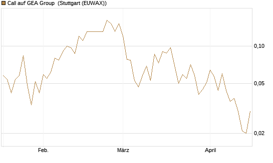 Call auf GEA Group [Société Générale Effekten GmbH] Chart